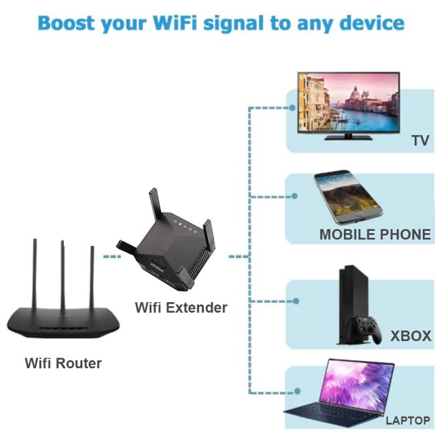 iFanze WiFi Range Extener, 1200Mbps Signal Booster for home Cover up to 3300 sq.ft, 4 Antennas Dual Band repeater, Supports Ethernet Port, Black